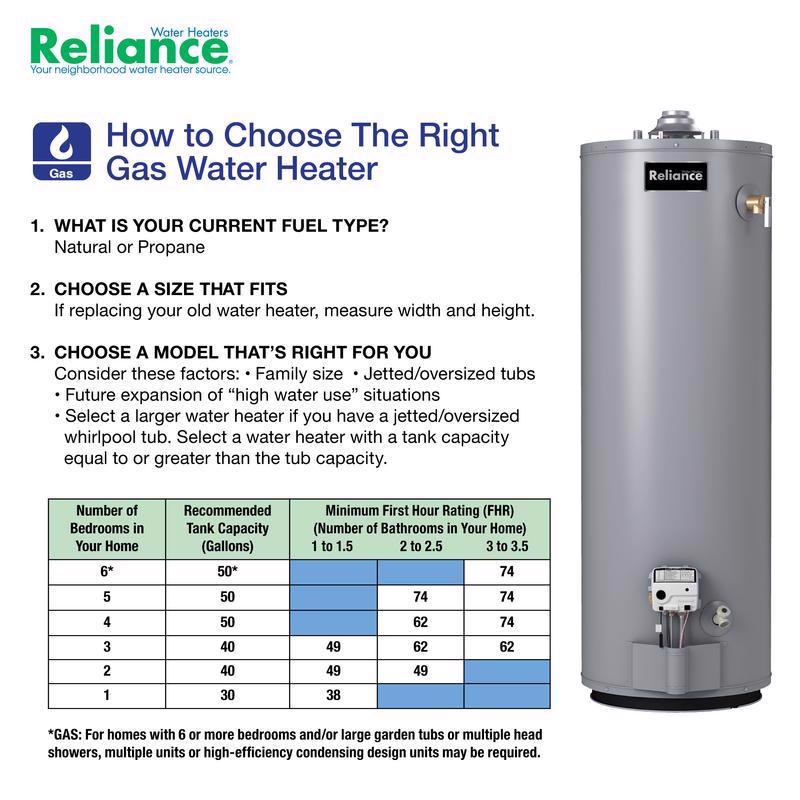 Reliance 40 gal 40000 BTU Natural Gas Water Heater